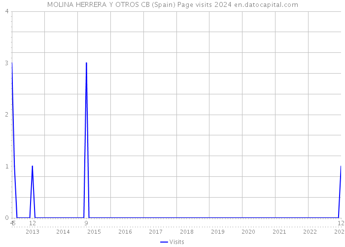 MOLINA HERRERA Y OTROS CB (Spain) Page visits 2024 