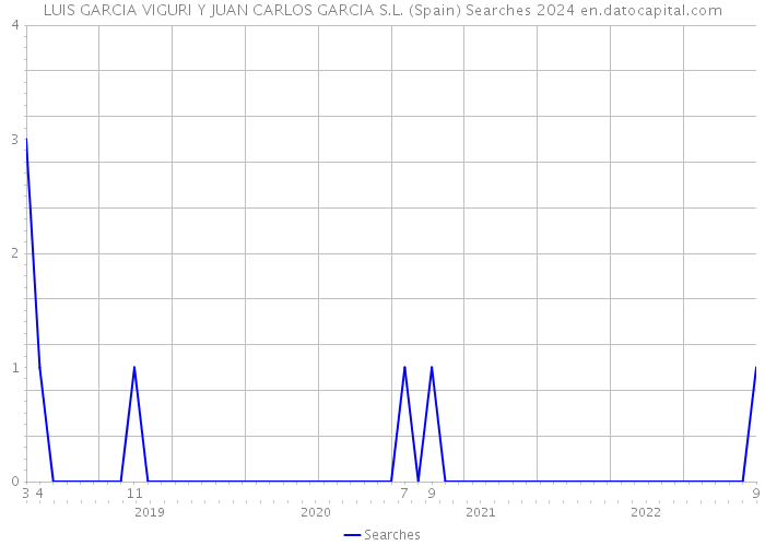 LUIS GARCIA VIGURI Y JUAN CARLOS GARCIA S.L. (Spain) Searches 2024 