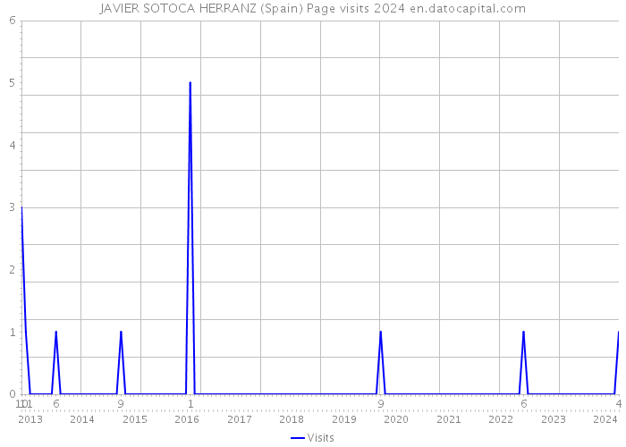 JAVIER SOTOCA HERRANZ (Spain) Page visits 2024 