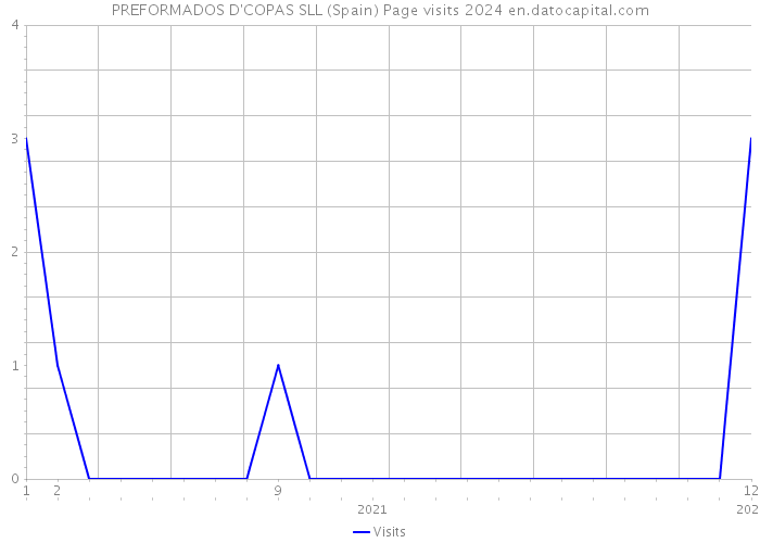 PREFORMADOS D'COPAS SLL (Spain) Page visits 2024 