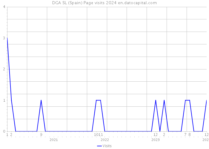 DGA SL (Spain) Page visits 2024 