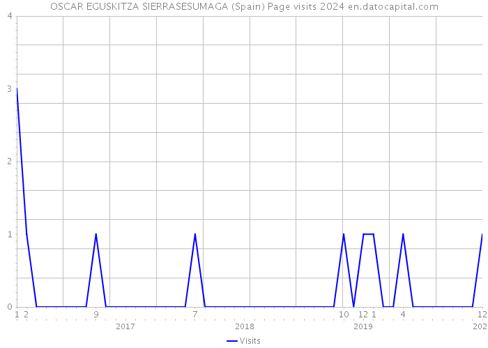 OSCAR EGUSKITZA SIERRASESUMAGA (Spain) Page visits 2024 