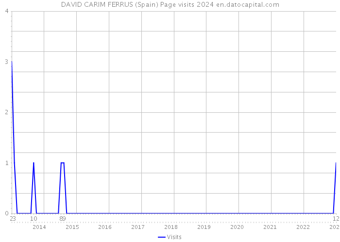 DAVID CARIM FERRUS (Spain) Page visits 2024 