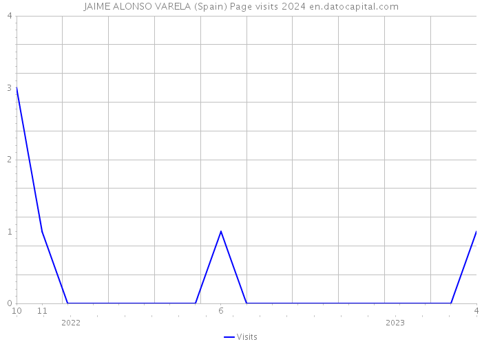JAIME ALONSO VARELA (Spain) Page visits 2024 