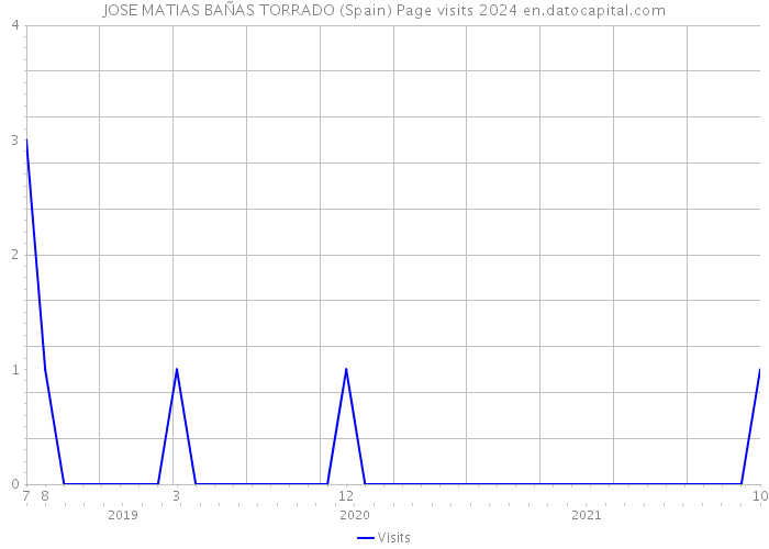 JOSE MATIAS BAÑAS TORRADO (Spain) Page visits 2024 