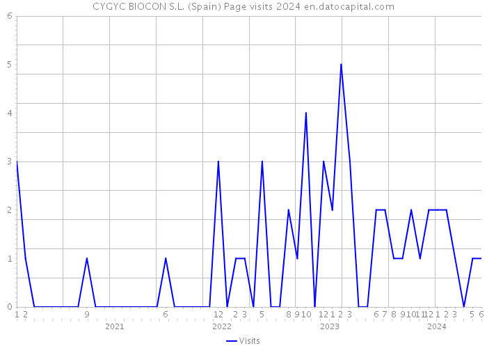 CYGYC BIOCON S.L. (Spain) Page visits 2024 