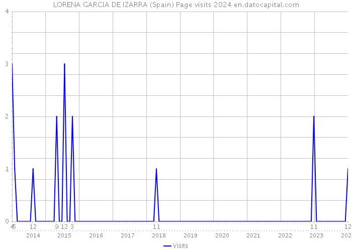 LORENA GARCIA DE IZARRA (Spain) Page visits 2024 