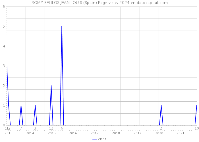 ROMY BELILOS JEAN LOUIS (Spain) Page visits 2024 