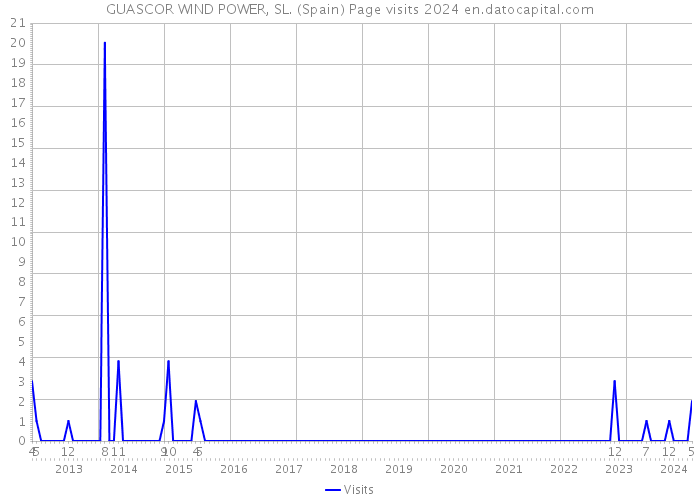 GUASCOR WIND POWER, SL. (Spain) Page visits 2024 