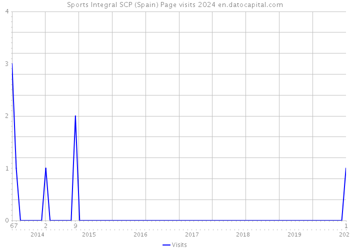 Sports Integral SCP (Spain) Page visits 2024 