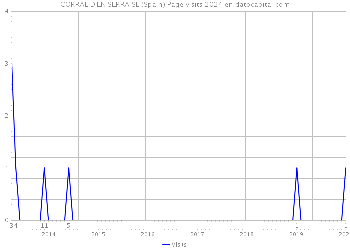 CORRAL D'EN SERRA SL (Spain) Page visits 2024 