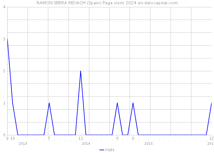 RAMON SERRA REXACH (Spain) Page visits 2024 