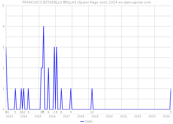 FRANCISCO ESTADELLA BRILLAS (Spain) Page visits 2024 