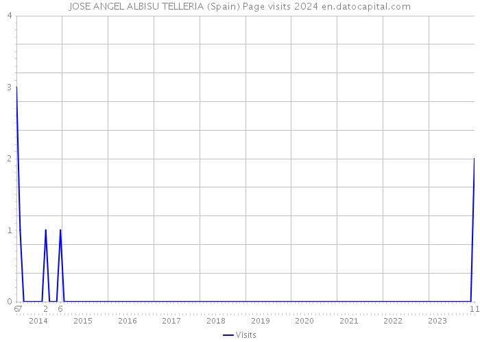 JOSE ANGEL ALBISU TELLERIA (Spain) Page visits 2024 