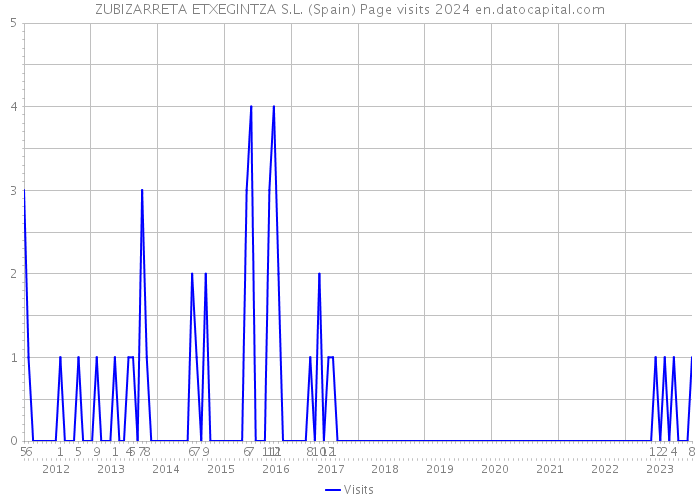 ZUBIZARRETA ETXEGINTZA S.L. (Spain) Page visits 2024 