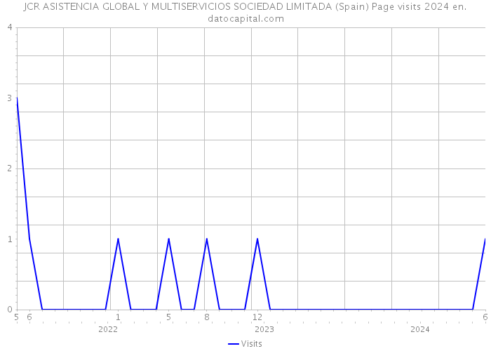 JCR ASISTENCIA GLOBAL Y MULTISERVICIOS SOCIEDAD LIMITADA (Spain) Page visits 2024 