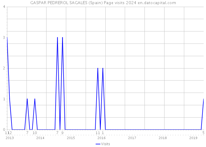 GASPAR PEDREROL SAGALES (Spain) Page visits 2024 