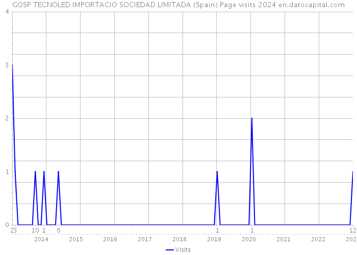 GOSP TECNOLED IMPORTACIO SOCIEDAD LIMITADA (Spain) Page visits 2024 