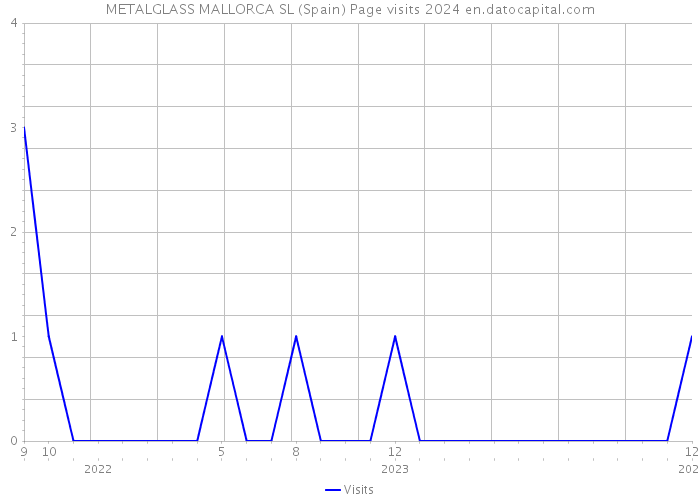 METALGLASS MALLORCA SL (Spain) Page visits 2024 