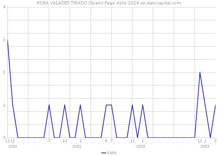 ROSA VALADES TIRADO (Spain) Page visits 2024 