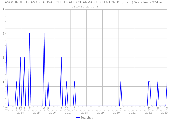 ASOC INDUSTRIAS CREATIVAS CULTURALES CL ARMAS Y SU ENTORNO (Spain) Searches 2024 