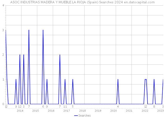 ASOC INDUSTRIAS MADERA Y MUEBLE LA RIOJA (Spain) Searches 2024 