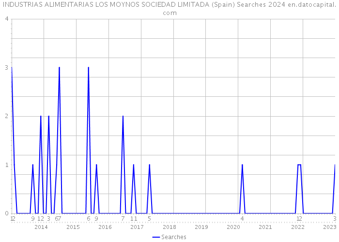 INDUSTRIAS ALIMENTARIAS LOS MOYNOS SOCIEDAD LIMITADA (Spain) Searches 2024 