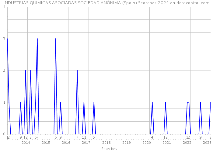 INDUSTRIAS QUIMICAS ASOCIADAS SOCIEDAD ANÓNIMA (Spain) Searches 2024 