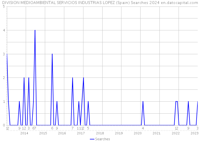 DIVISION MEDIOAMBIENTAL SERVICIOS INDUSTRIAS LOPEZ (Spain) Searches 2024 