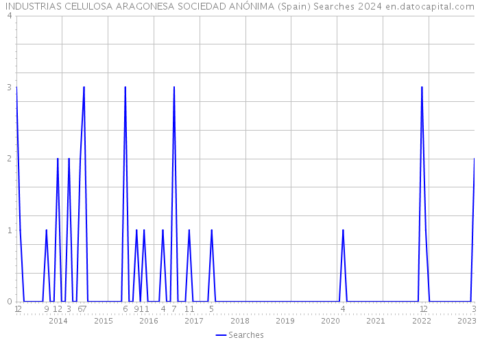 INDUSTRIAS CELULOSA ARAGONESA SOCIEDAD ANÓNIMA (Spain) Searches 2024 