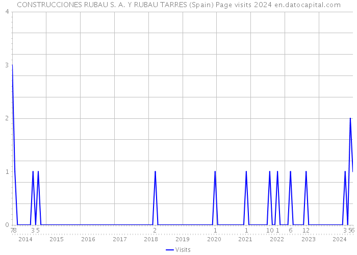 CONSTRUCCIONES RUBAU S. A. Y RUBAU TARRES (Spain) Page visits 2024 