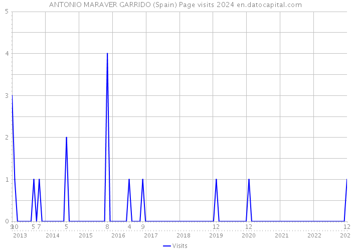 ANTONIO MARAVER GARRIDO (Spain) Page visits 2024 