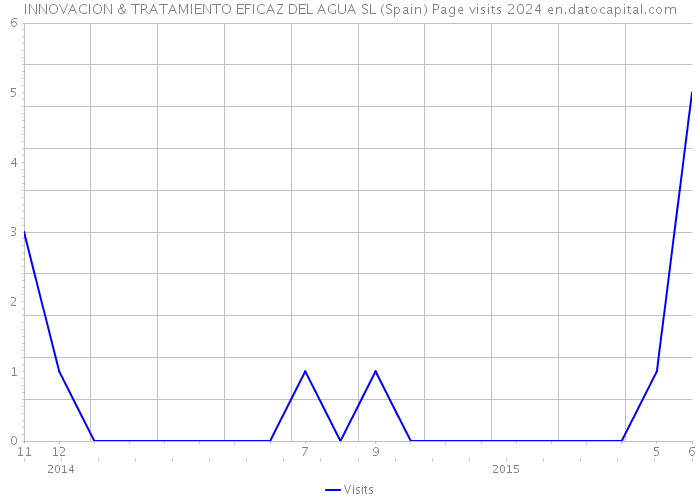 INNOVACION & TRATAMIENTO EFICAZ DEL AGUA SL (Spain) Page visits 2024 