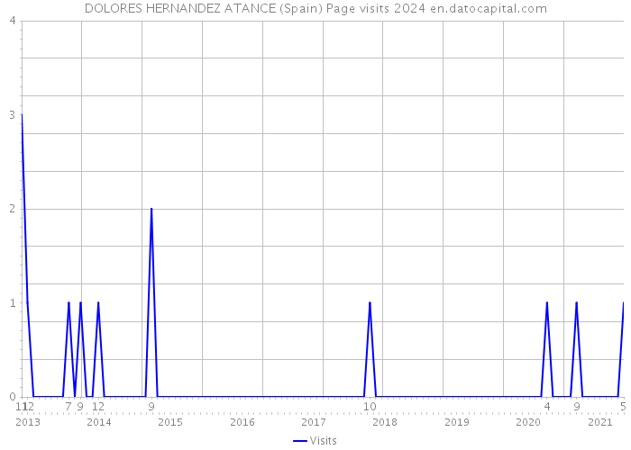 DOLORES HERNANDEZ ATANCE (Spain) Page visits 2024 