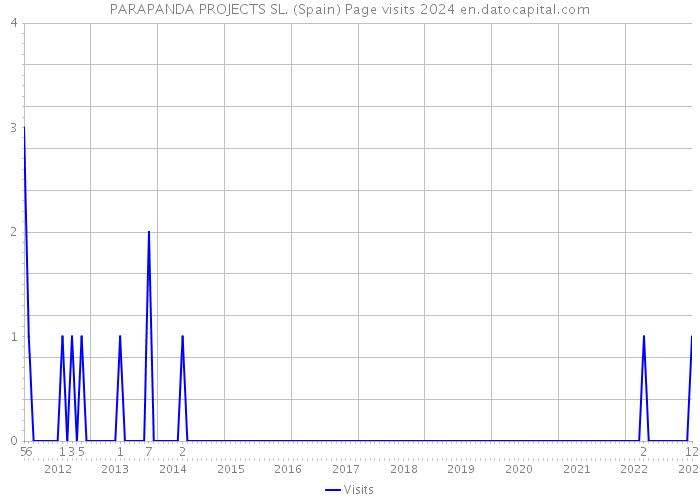 PARAPANDA PROJECTS SL. (Spain) Page visits 2024 