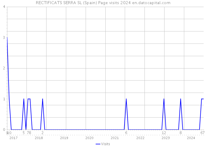 RECTIFICATS SERRA SL (Spain) Page visits 2024 