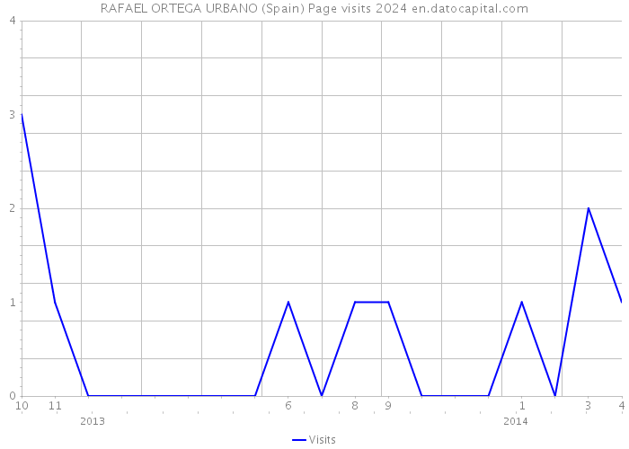RAFAEL ORTEGA URBANO (Spain) Page visits 2024 