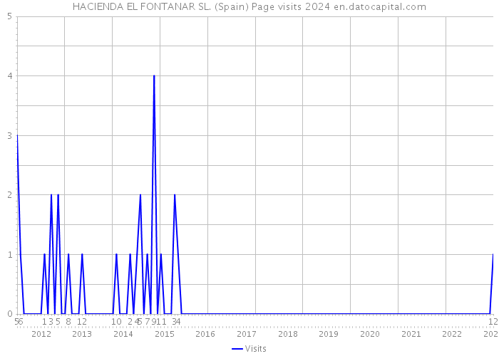 HACIENDA EL FONTANAR SL. (Spain) Page visits 2024 