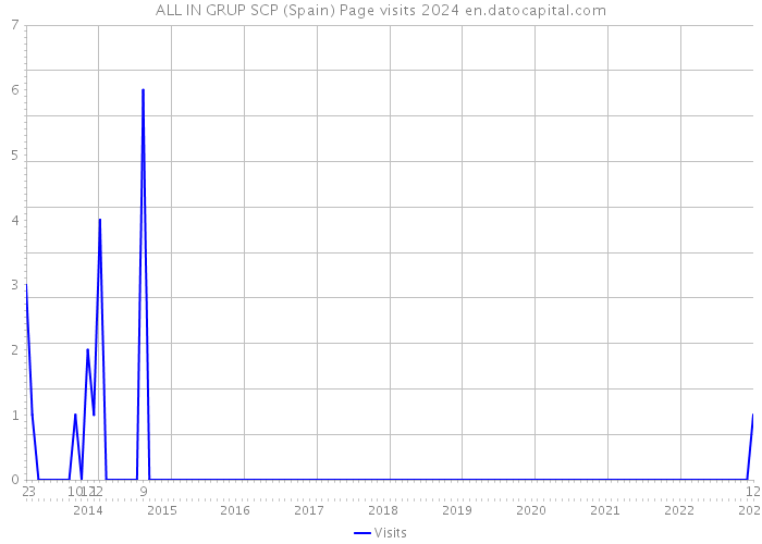 ALL IN GRUP SCP (Spain) Page visits 2024 