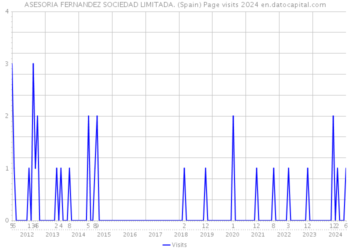 ASESORIA FERNANDEZ SOCIEDAD LIMITADA. (Spain) Page visits 2024 