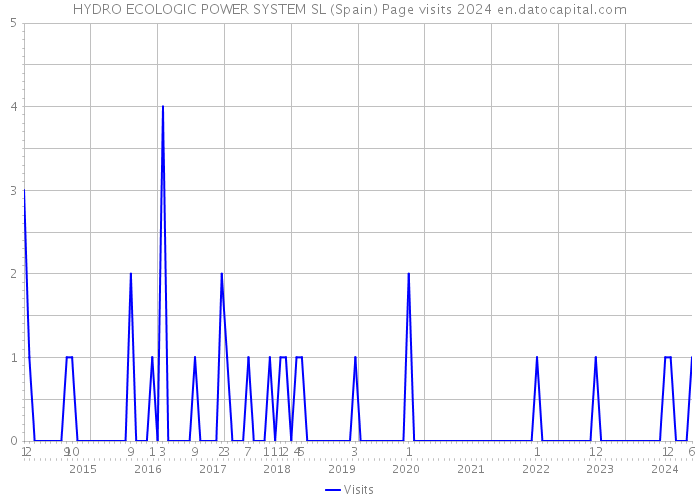 HYDRO ECOLOGIC POWER SYSTEM SL (Spain) Page visits 2024 