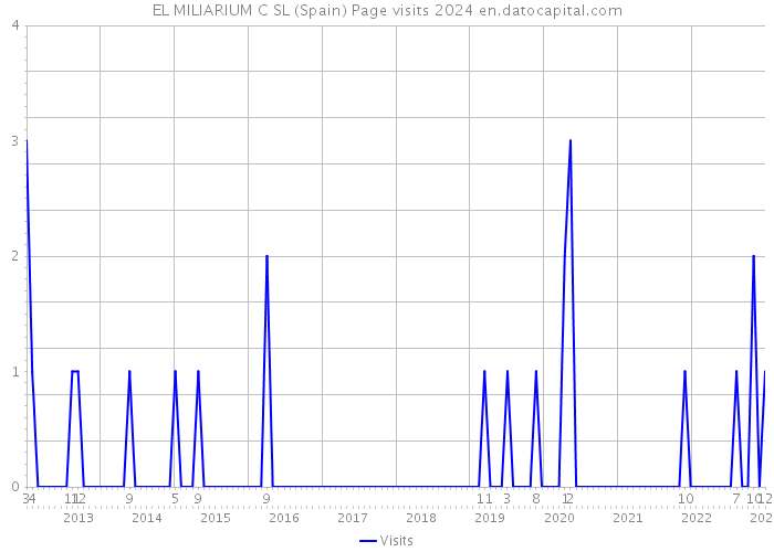 EL MILIARIUM C SL (Spain) Page visits 2024 