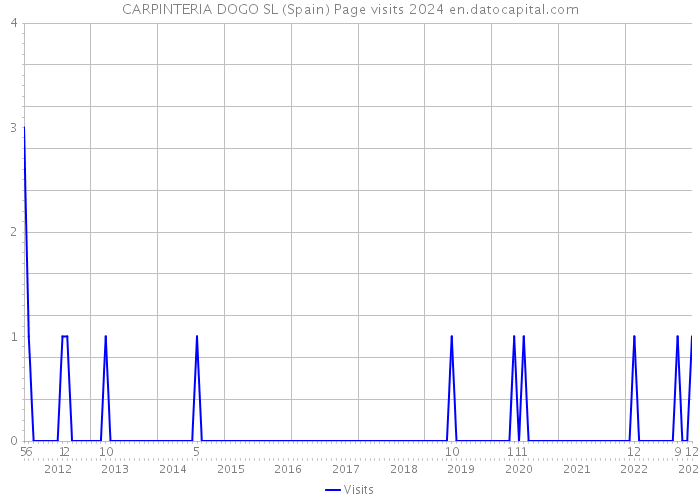 CARPINTERIA DOGO SL (Spain) Page visits 2024 