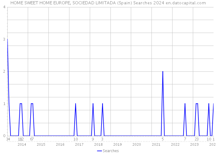 HOME SWEET HOME EUROPE, SOCIEDAD LIMITADA (Spain) Searches 2024 