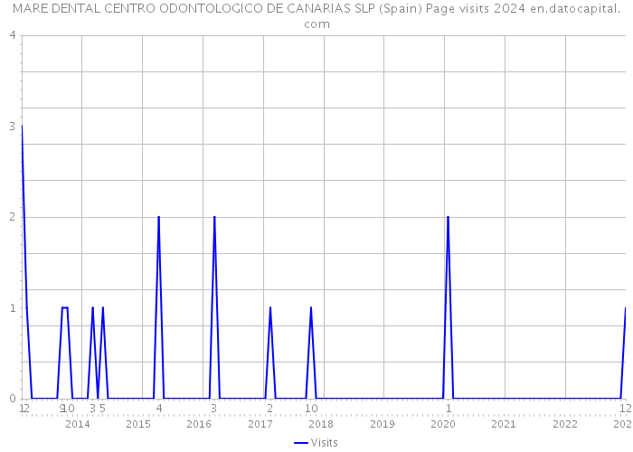 MARE DENTAL CENTRO ODONTOLOGICO DE CANARIAS SLP (Spain) Page visits 2024 