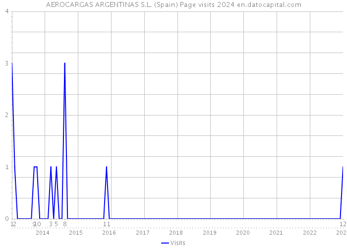AEROCARGAS ARGENTINAS S.L. (Spain) Page visits 2024 