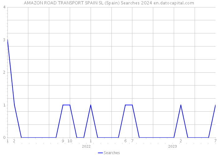 AMAZON ROAD TRANSPORT SPAIN SL (Spain) Searches 2024 