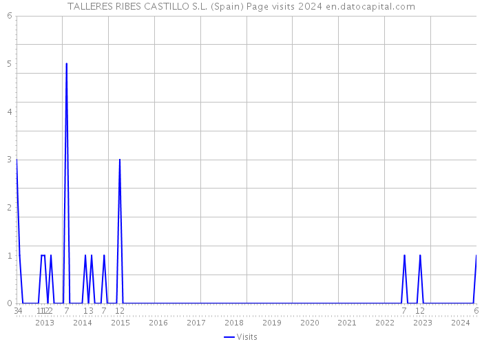 TALLERES RIBES CASTILLO S.L. (Spain) Page visits 2024 