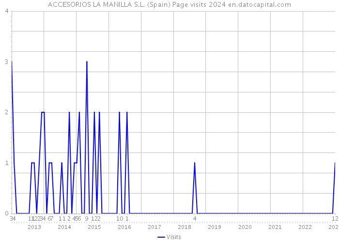 ACCESORIOS LA MANILLA S.L. (Spain) Page visits 2024 