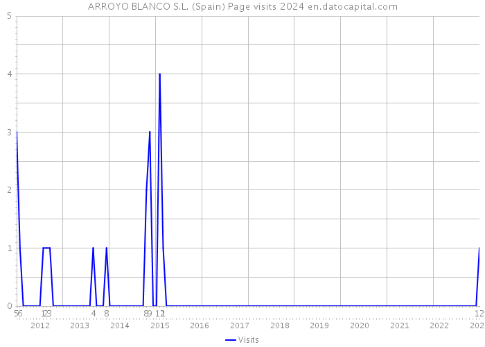 ARROYO BLANCO S.L. (Spain) Page visits 2024 